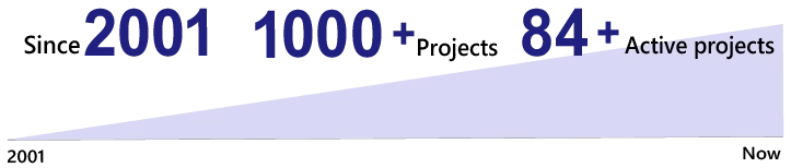 Since 2001, SoftRoad has successfully completed over 1000 migration projects. There are over 50 migration projects that are on-going as the moment.