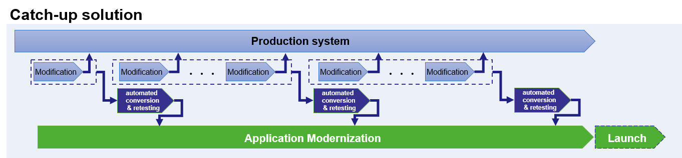 Catch-up solution diagram
