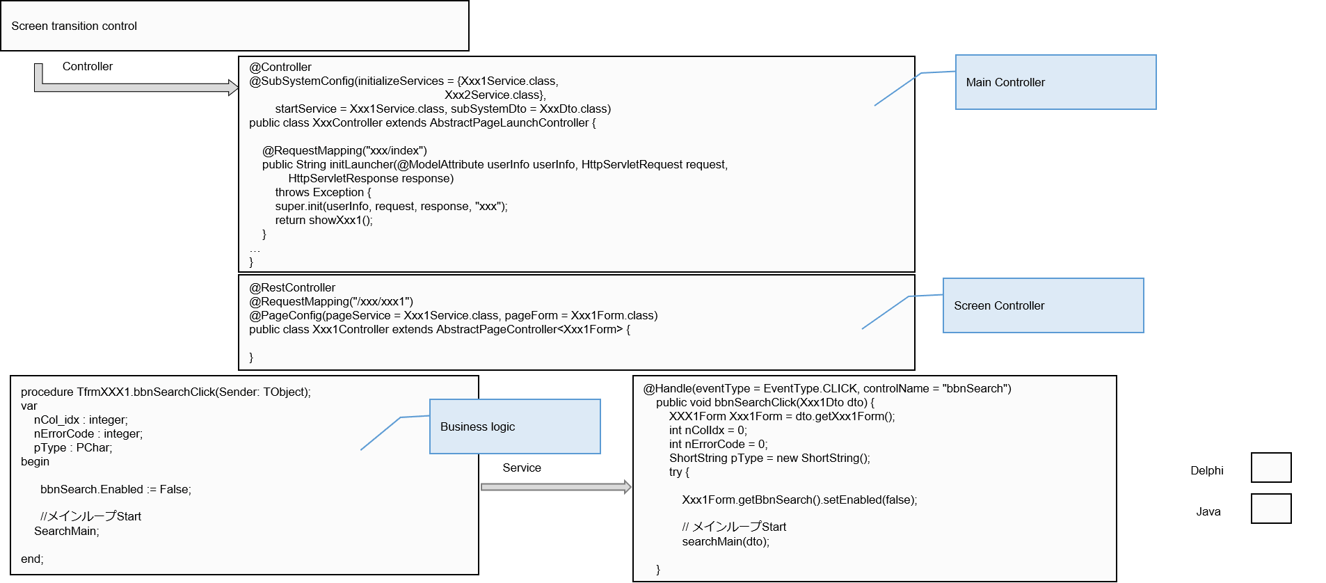 ②Generating pure Java code