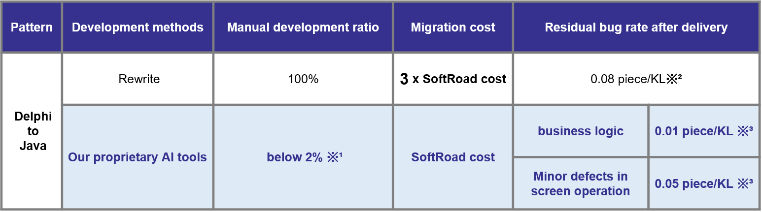 Remarkably High Quality and Low Cost Compared to Rewriting