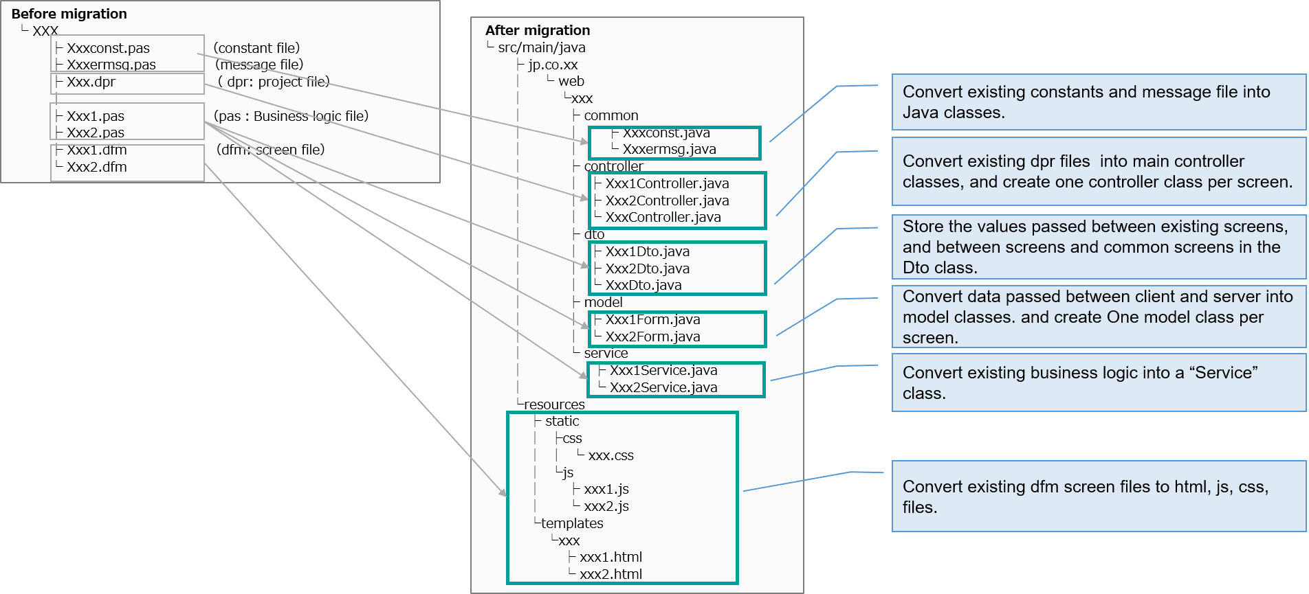 ①Change program structure from Delphi to Java