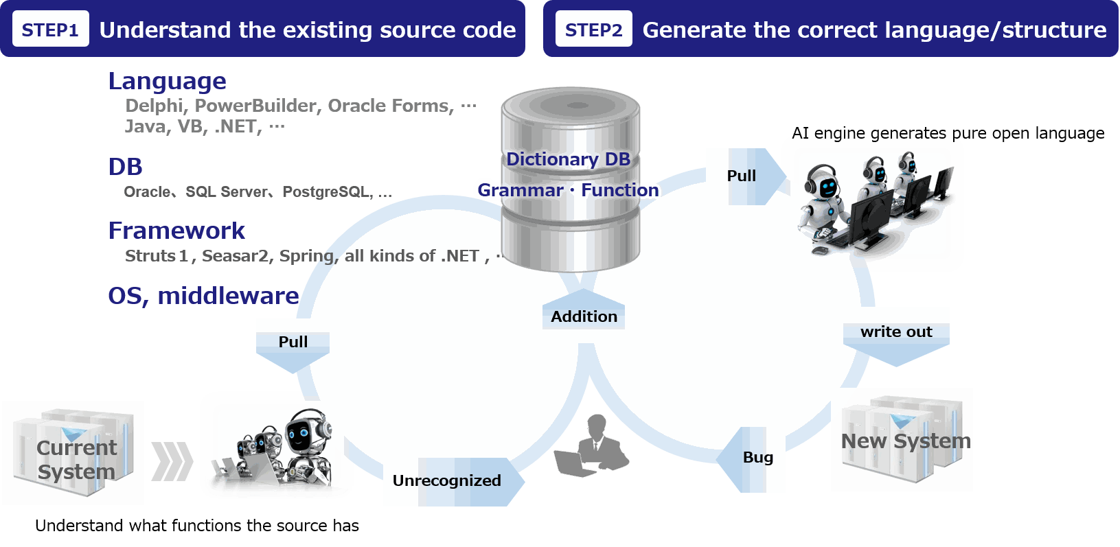 Features of AppModernizer's Automatic Conversion
