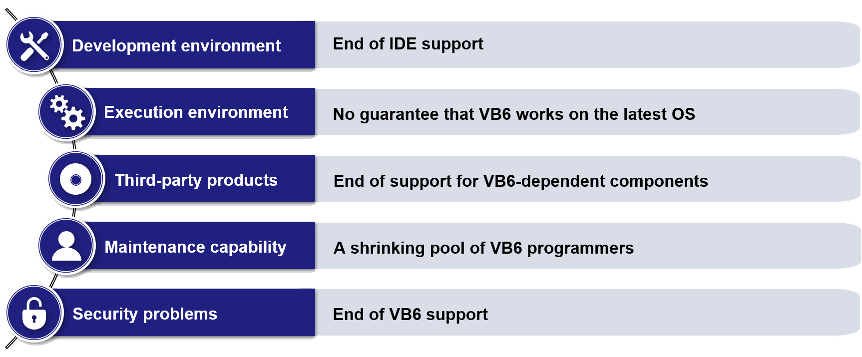 Unavoidable VB6 System Update