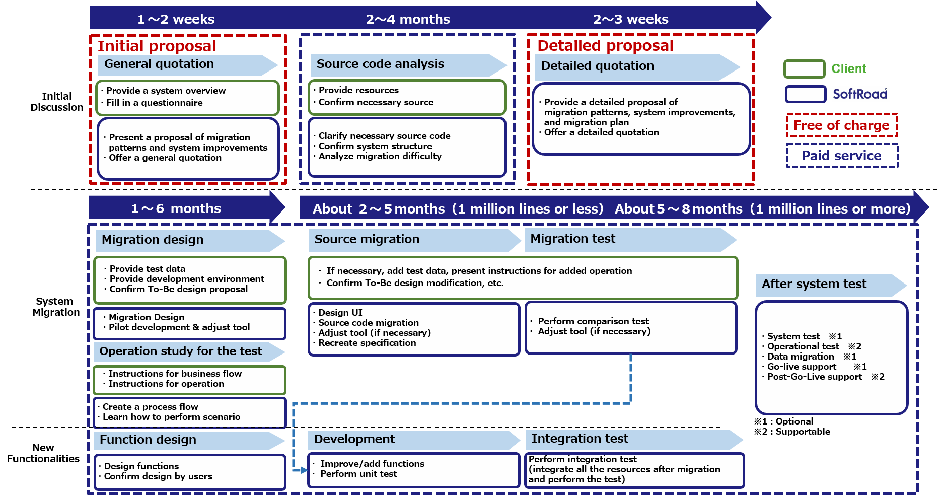 Development Process