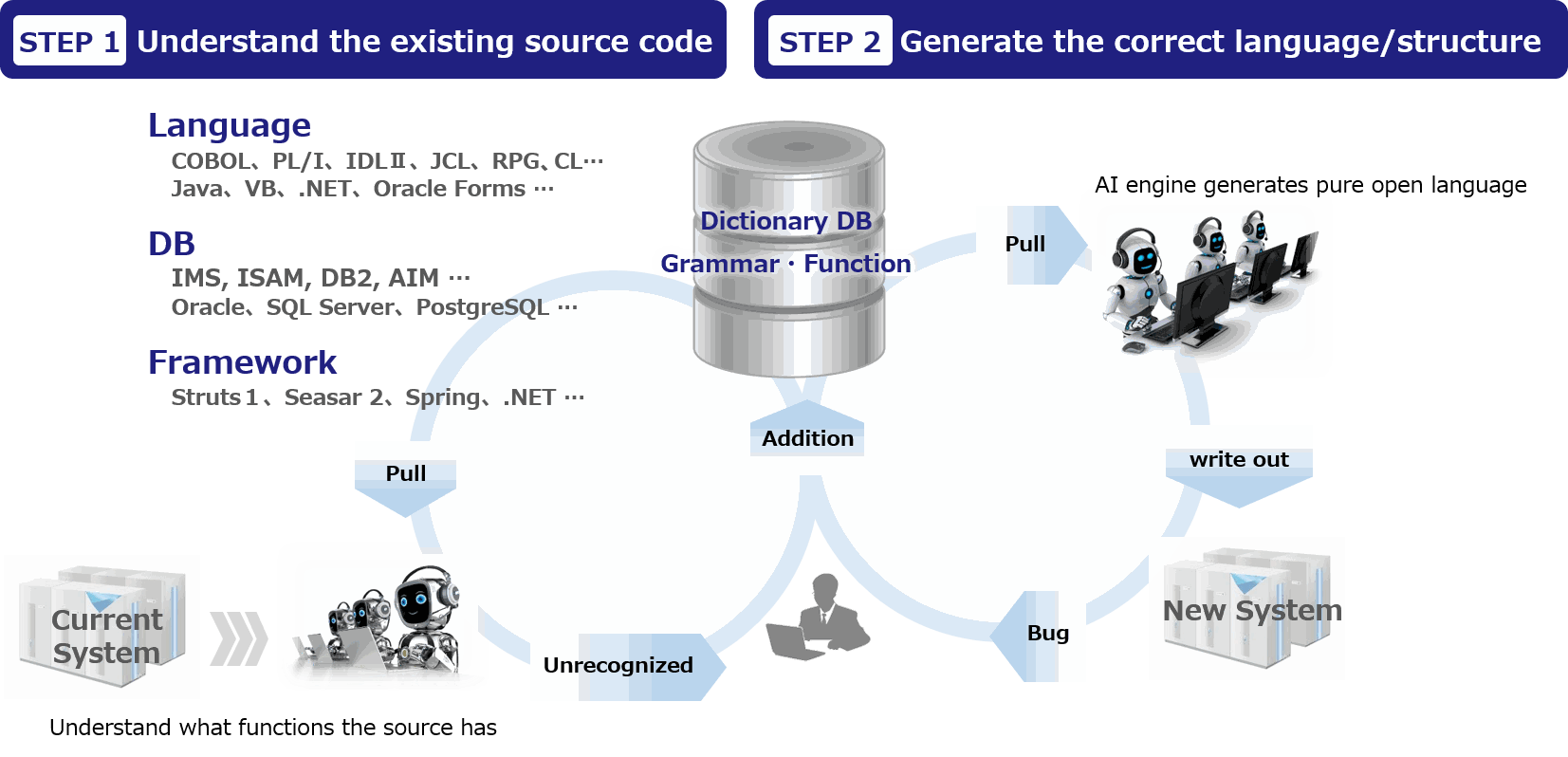 AI Conversion to Pure Open System